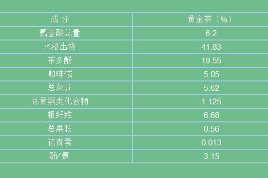 黃金茶的功效及禁忌癥，黃金茶有什么副作用嗎？